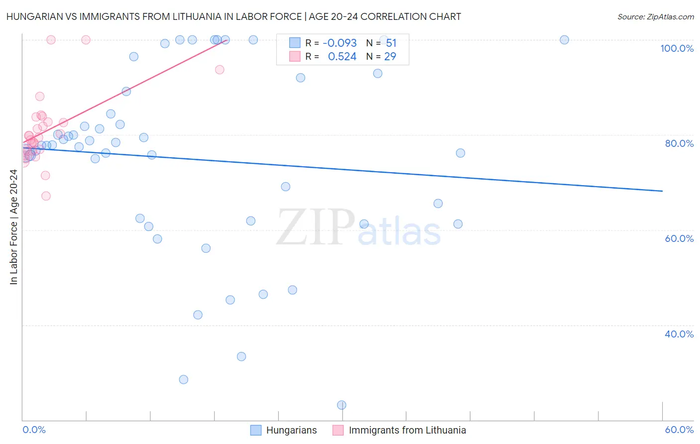 Hungarian vs Immigrants from Lithuania In Labor Force | Age 20-24