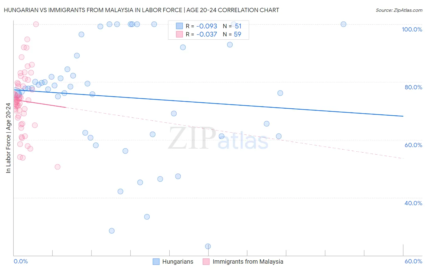 Hungarian vs Immigrants from Malaysia In Labor Force | Age 20-24