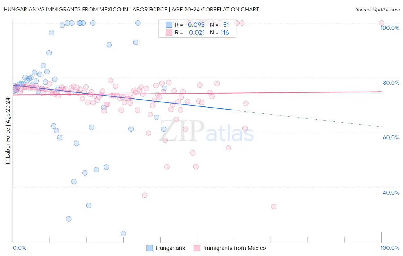 Hungarian vs Immigrants from Mexico In Labor Force | Age 20-24