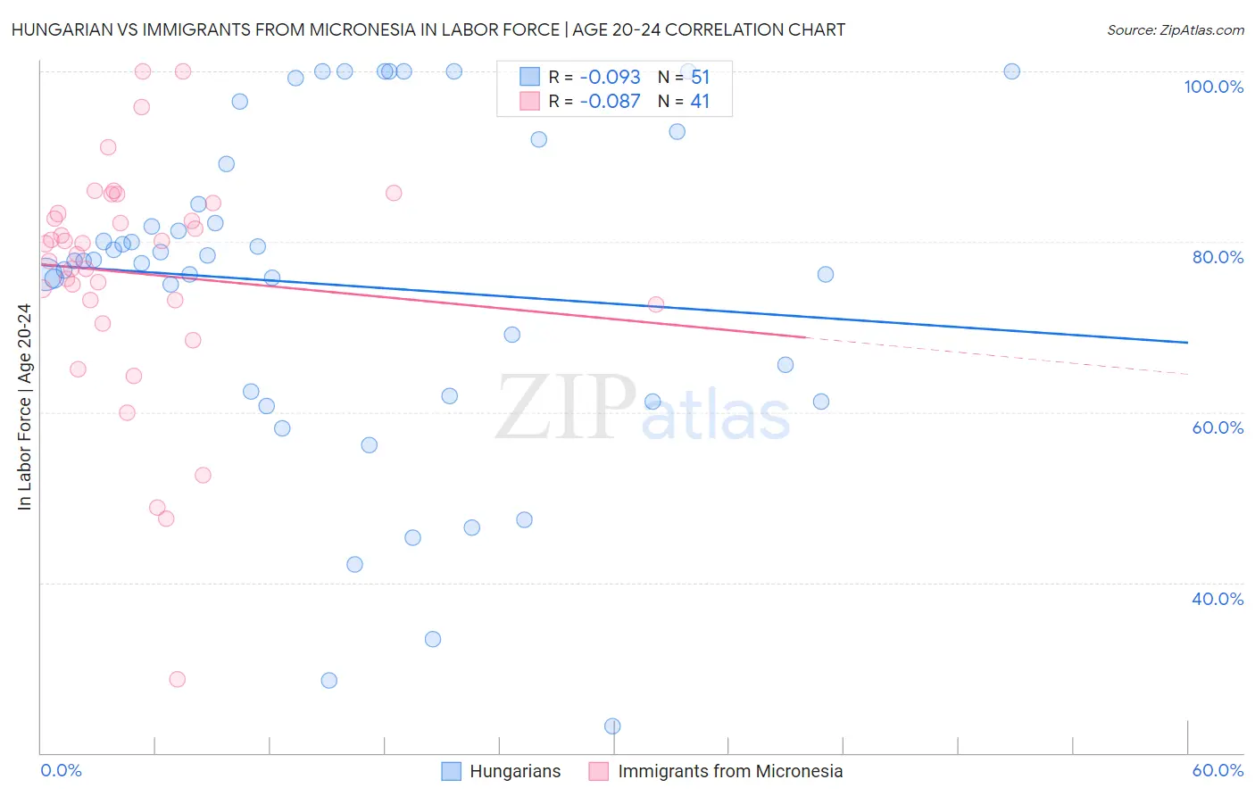 Hungarian vs Immigrants from Micronesia In Labor Force | Age 20-24