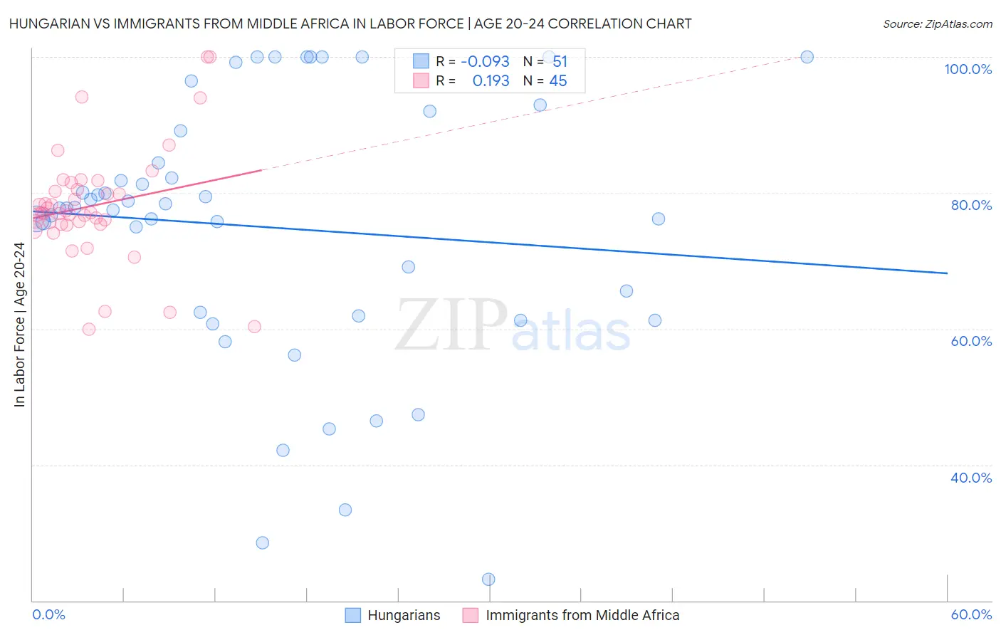 Hungarian vs Immigrants from Middle Africa In Labor Force | Age 20-24