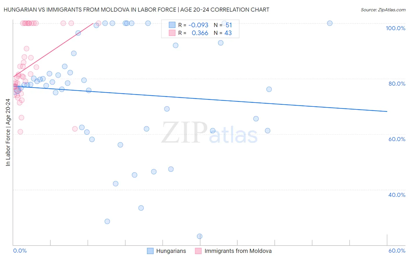 Hungarian vs Immigrants from Moldova In Labor Force | Age 20-24