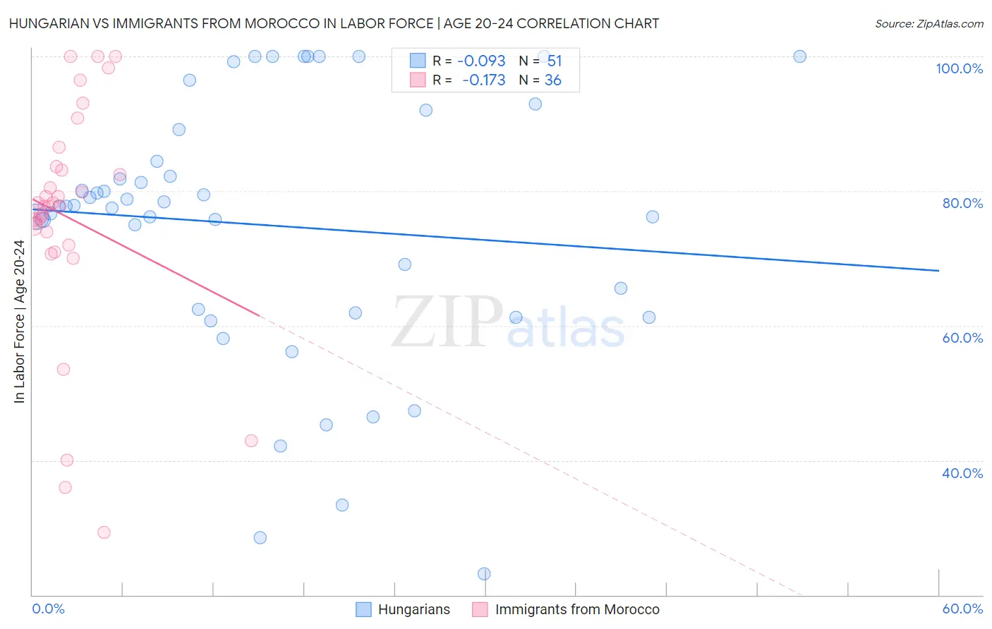 Hungarian vs Immigrants from Morocco In Labor Force | Age 20-24