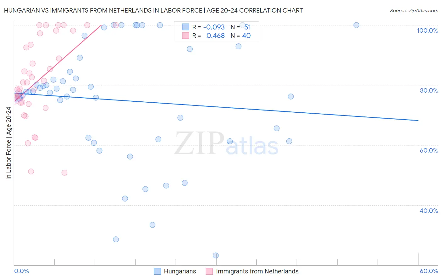 Hungarian vs Immigrants from Netherlands In Labor Force | Age 20-24