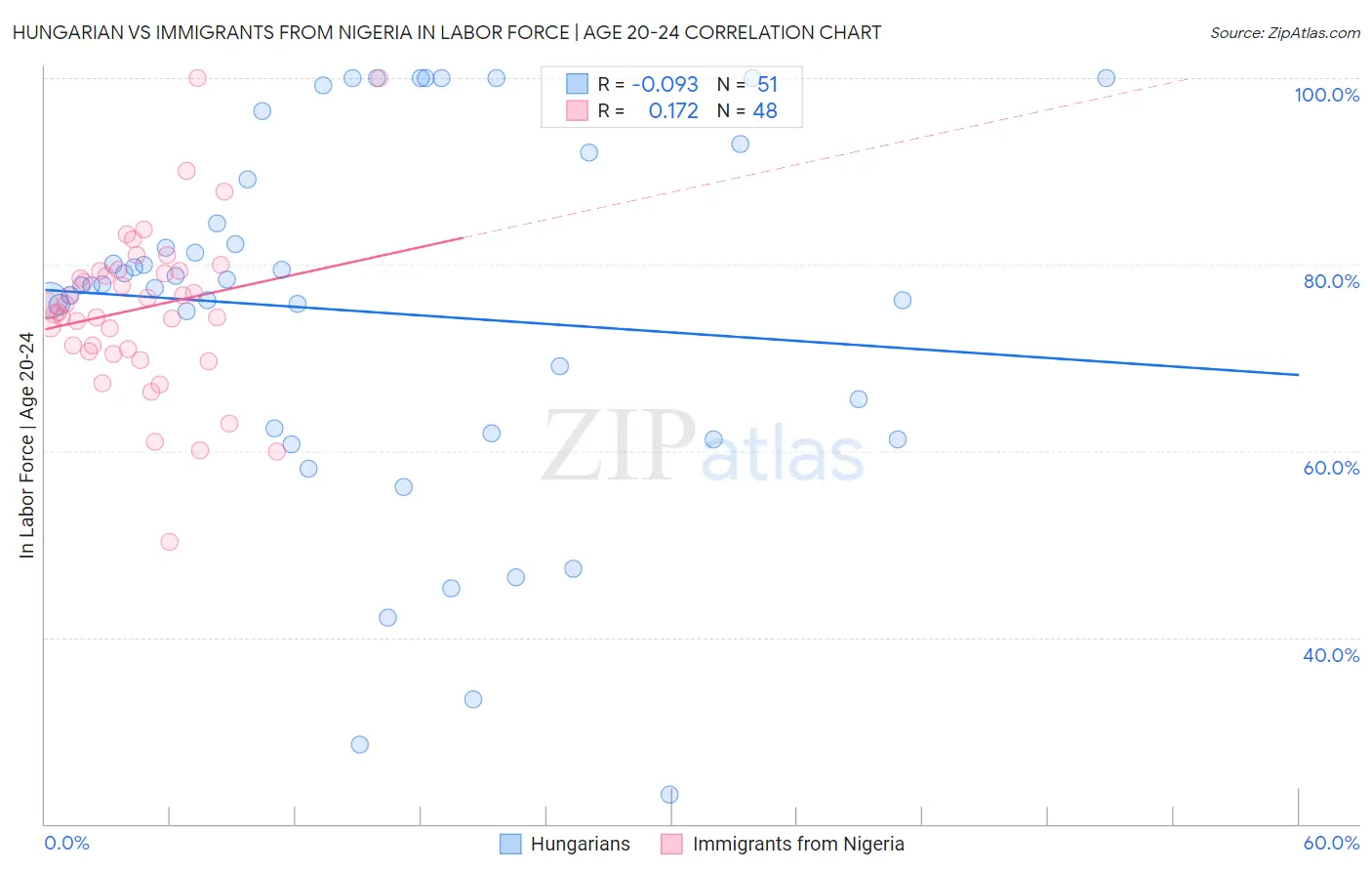 Hungarian vs Immigrants from Nigeria In Labor Force | Age 20-24