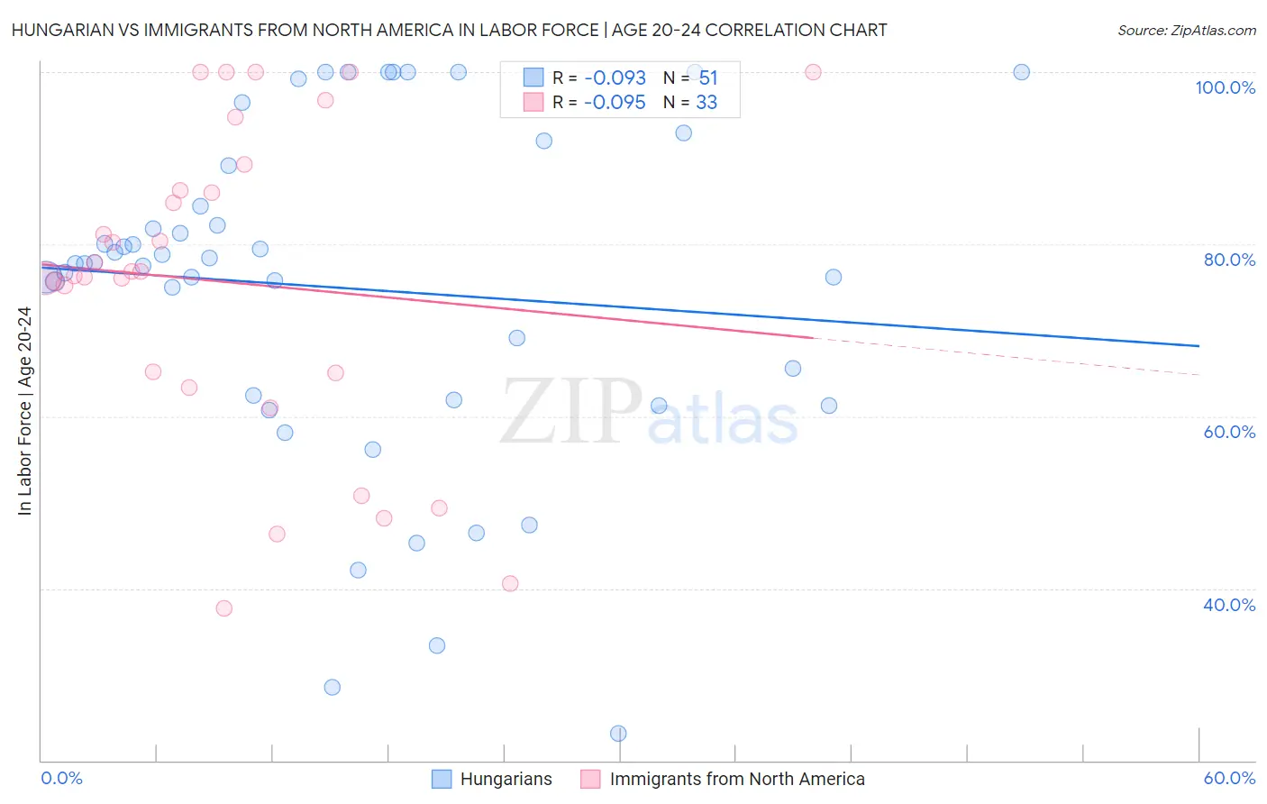 Hungarian vs Immigrants from North America In Labor Force | Age 20-24