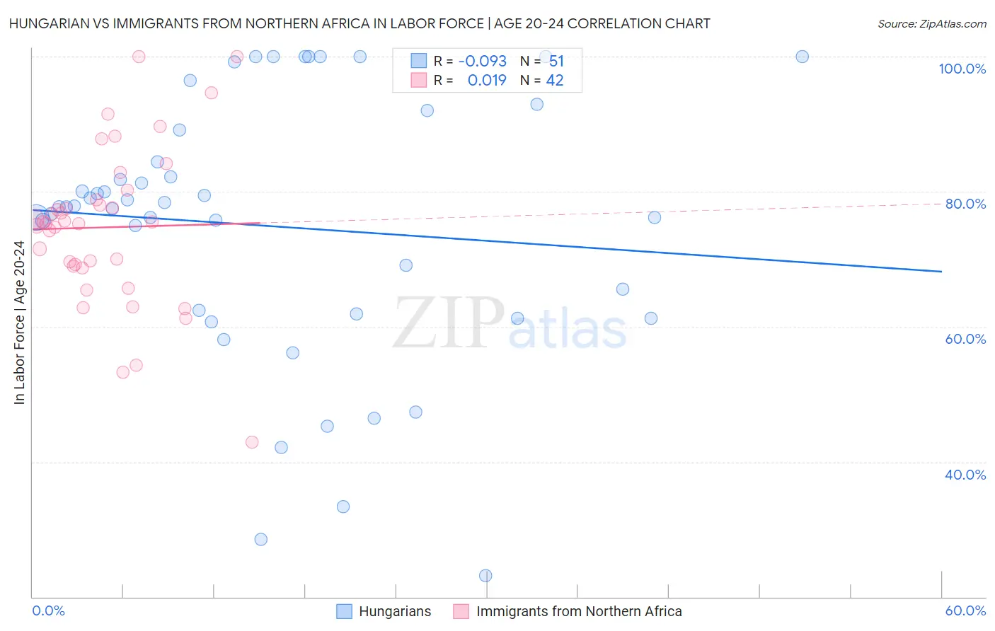 Hungarian vs Immigrants from Northern Africa In Labor Force | Age 20-24