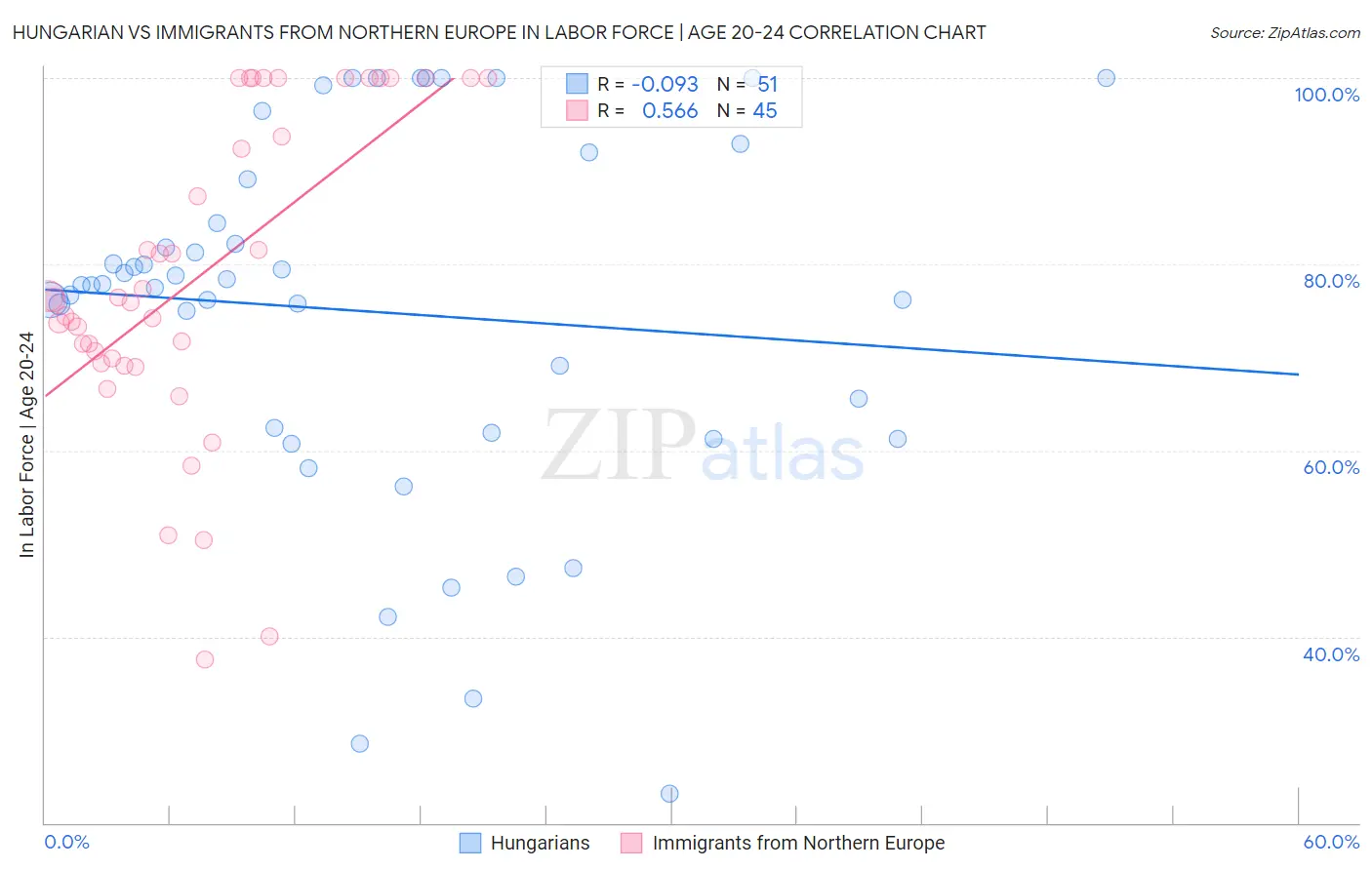 Hungarian vs Immigrants from Northern Europe In Labor Force | Age 20-24