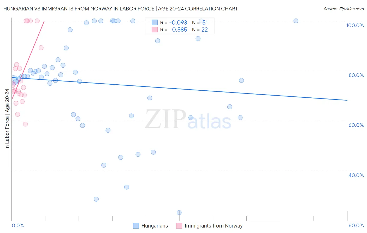 Hungarian vs Immigrants from Norway In Labor Force | Age 20-24