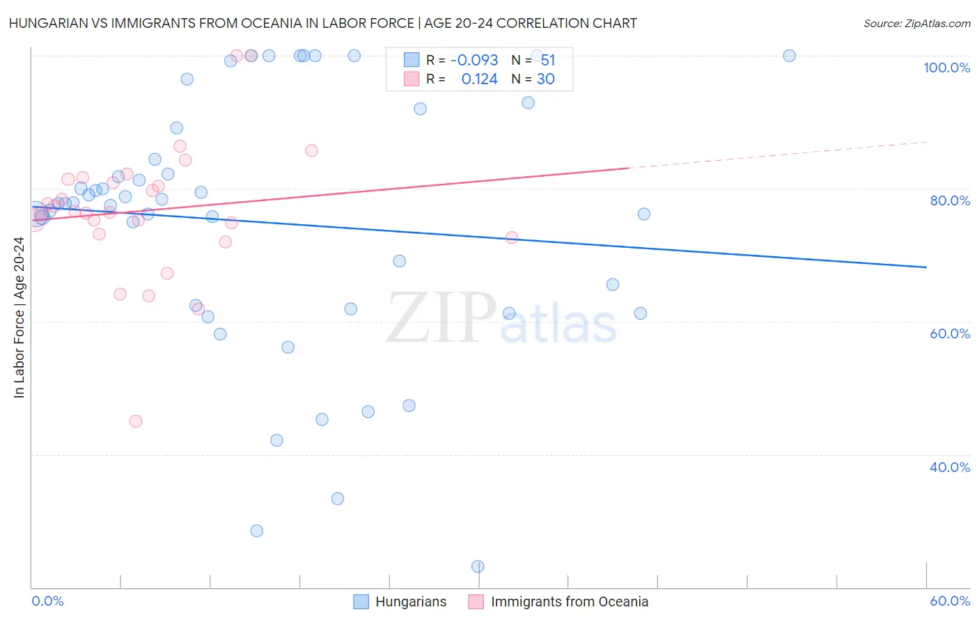 Hungarian vs Immigrants from Oceania In Labor Force | Age 20-24