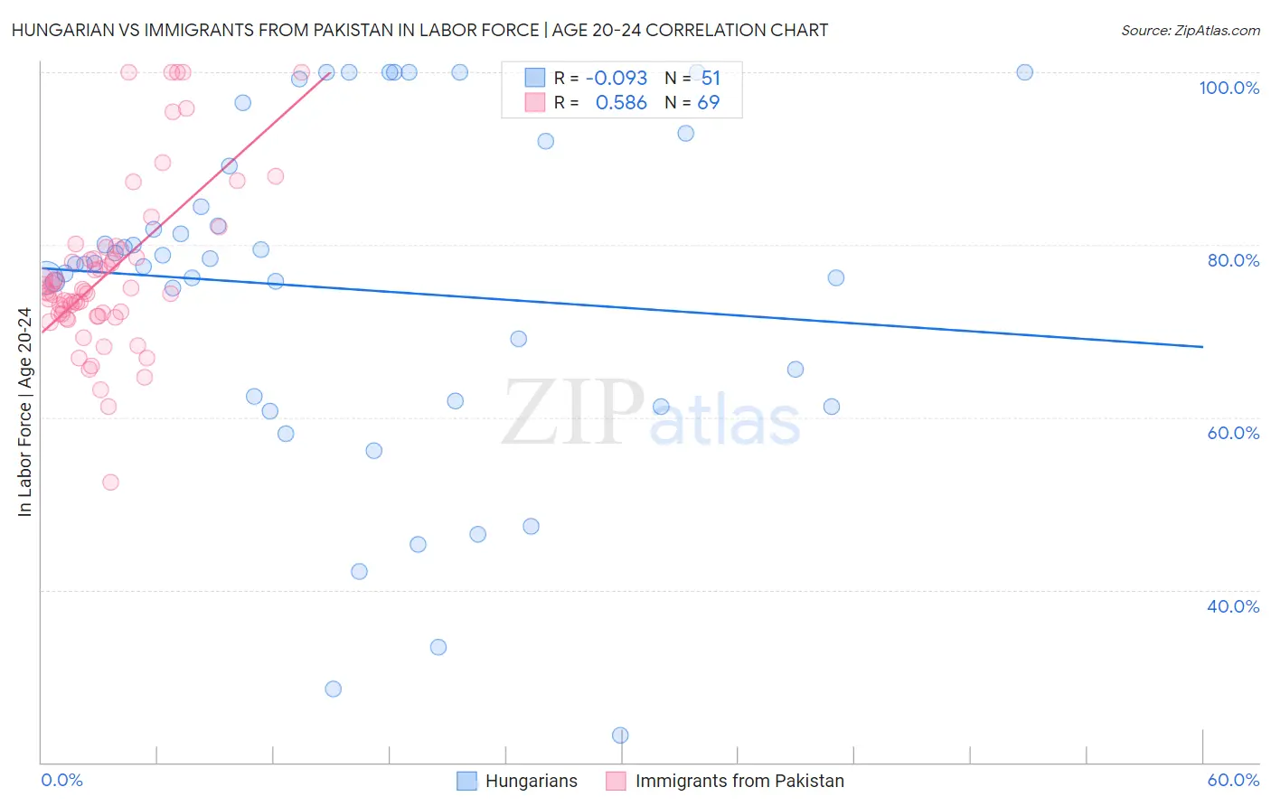Hungarian vs Immigrants from Pakistan In Labor Force | Age 20-24