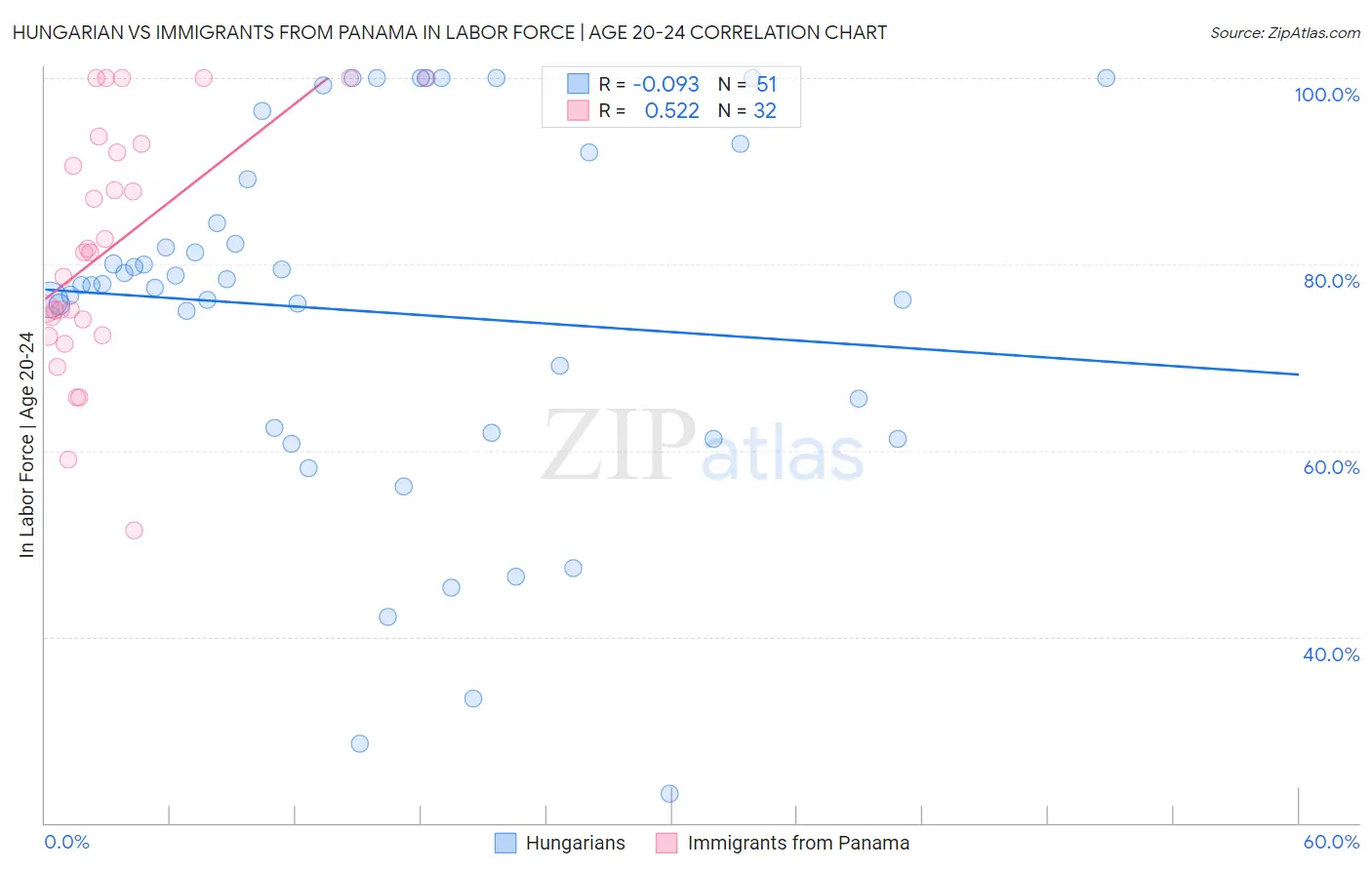 Hungarian vs Immigrants from Panama In Labor Force | Age 20-24