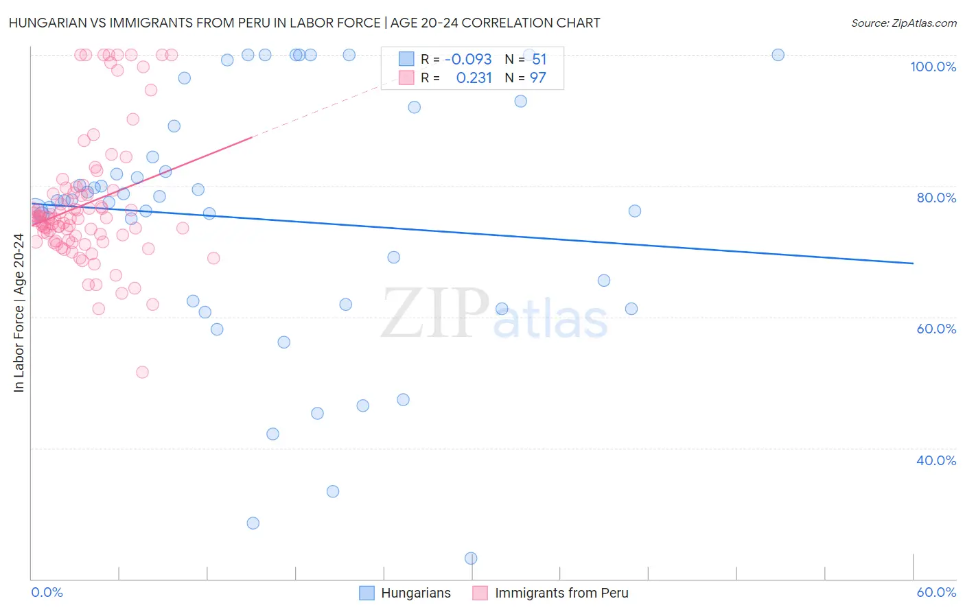 Hungarian vs Immigrants from Peru In Labor Force | Age 20-24