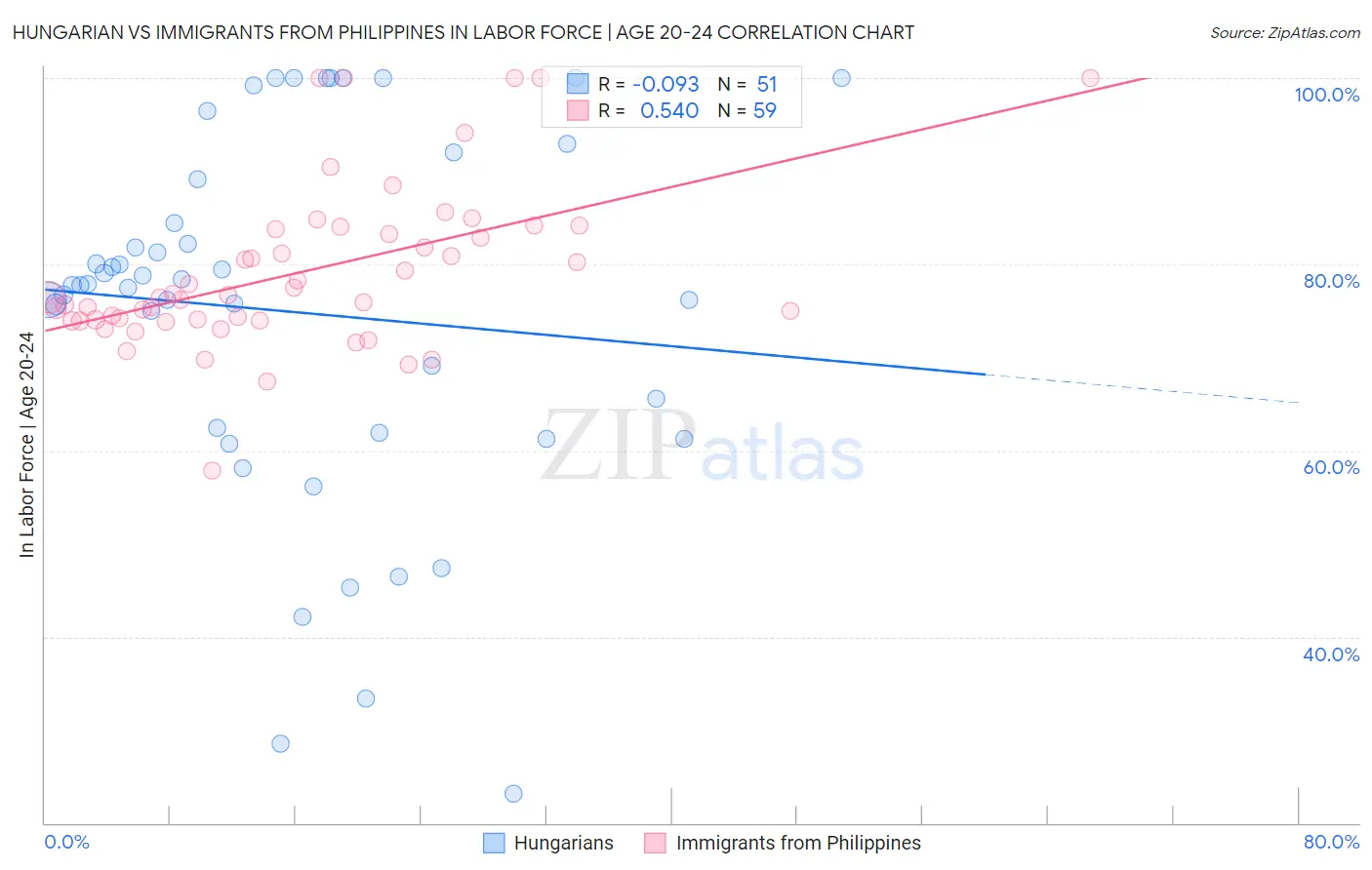 Hungarian vs Immigrants from Philippines In Labor Force | Age 20-24