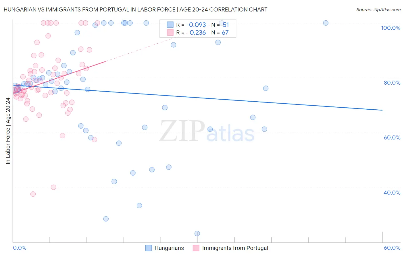 Hungarian vs Immigrants from Portugal In Labor Force | Age 20-24