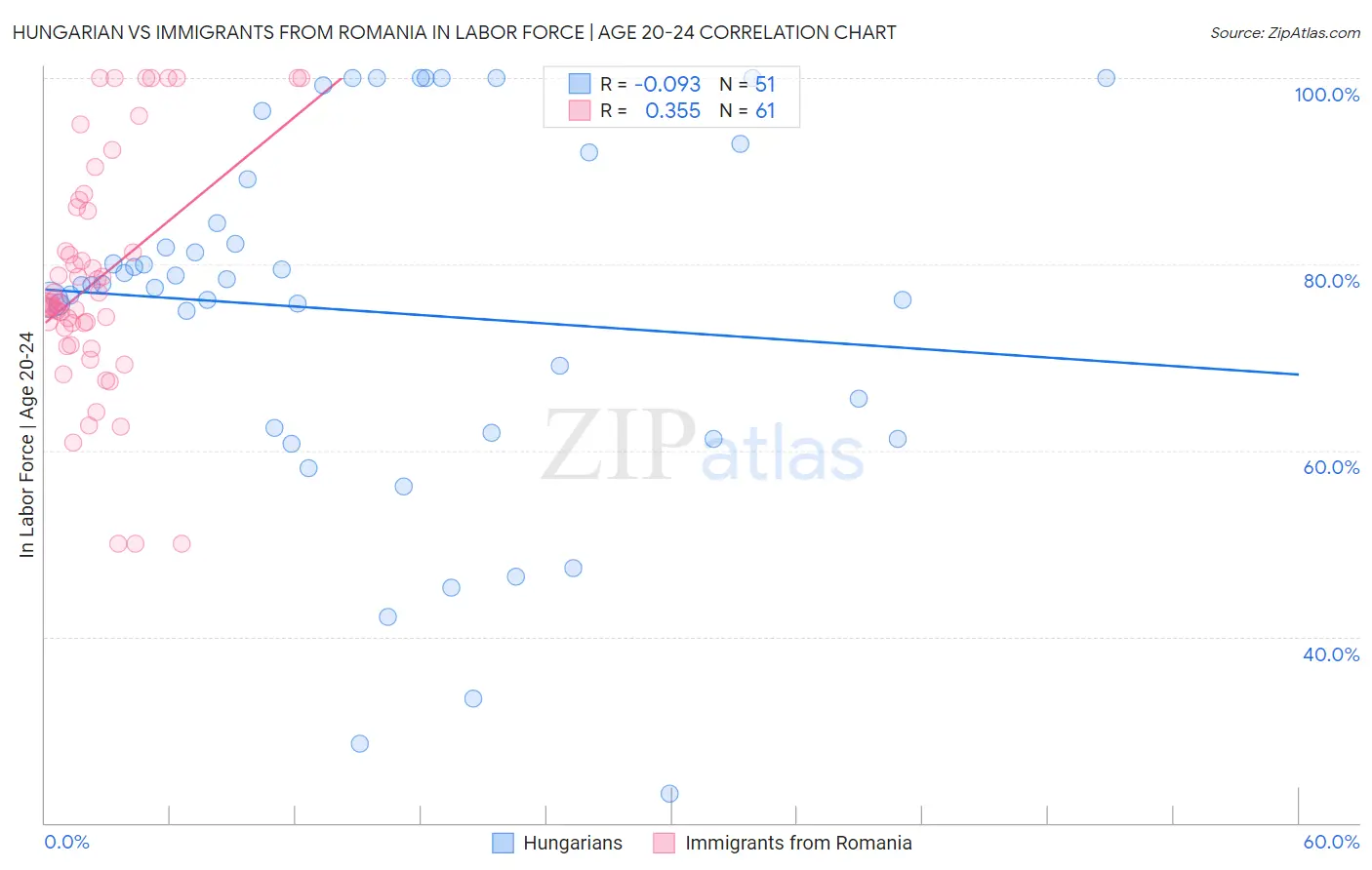 Hungarian vs Immigrants from Romania In Labor Force | Age 20-24