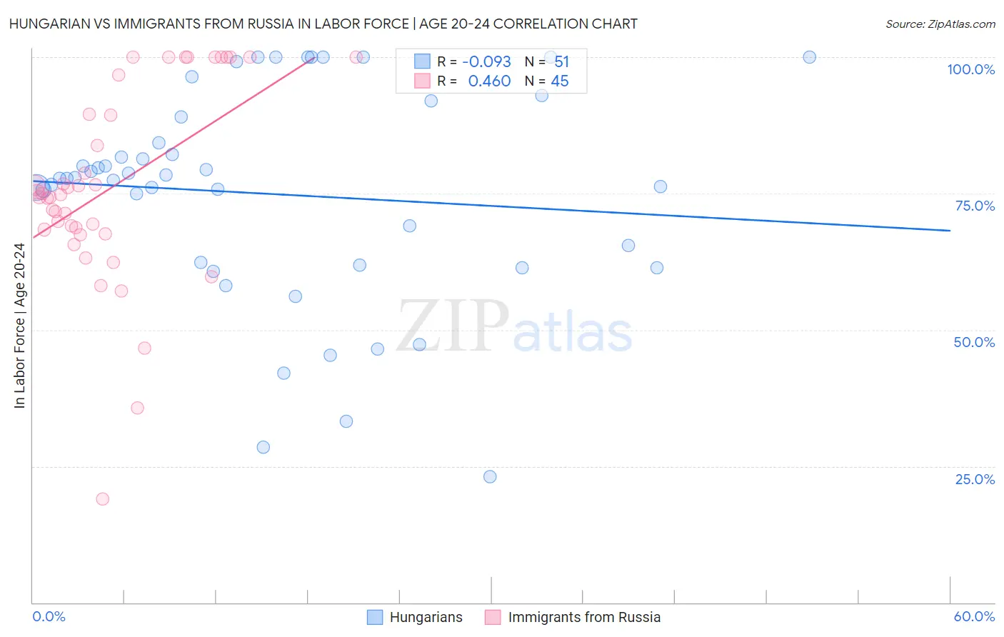 Hungarian vs Immigrants from Russia In Labor Force | Age 20-24