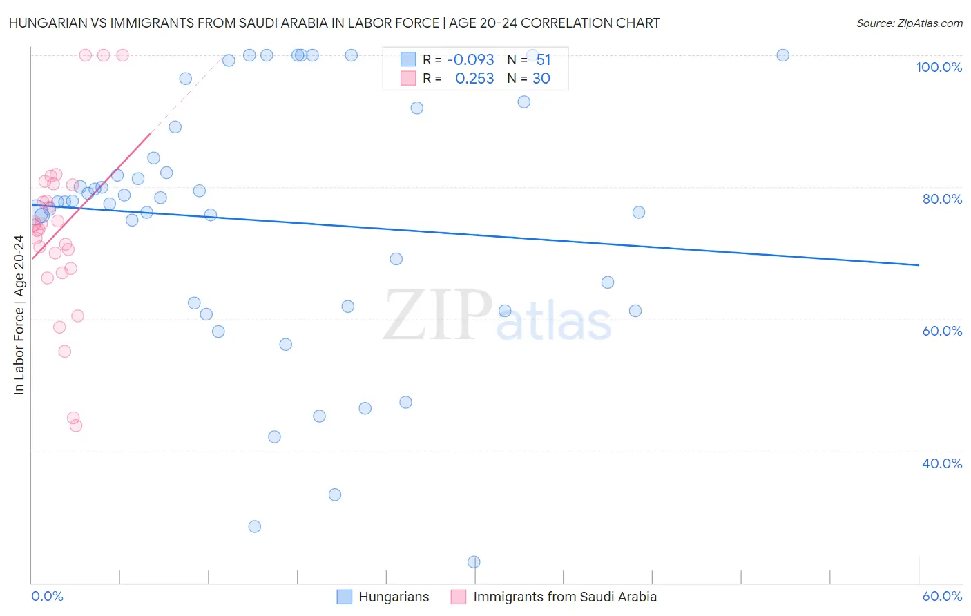Hungarian vs Immigrants from Saudi Arabia In Labor Force | Age 20-24
