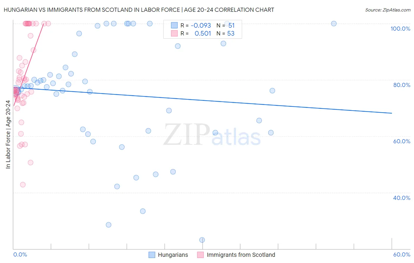 Hungarian vs Immigrants from Scotland In Labor Force | Age 20-24