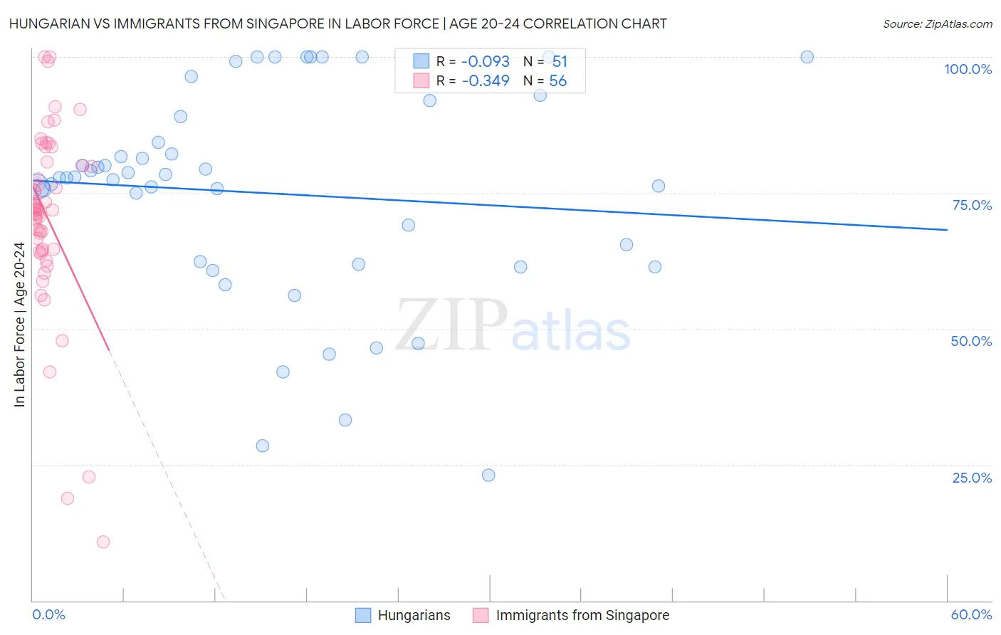 Hungarian vs Immigrants from Singapore In Labor Force | Age 20-24