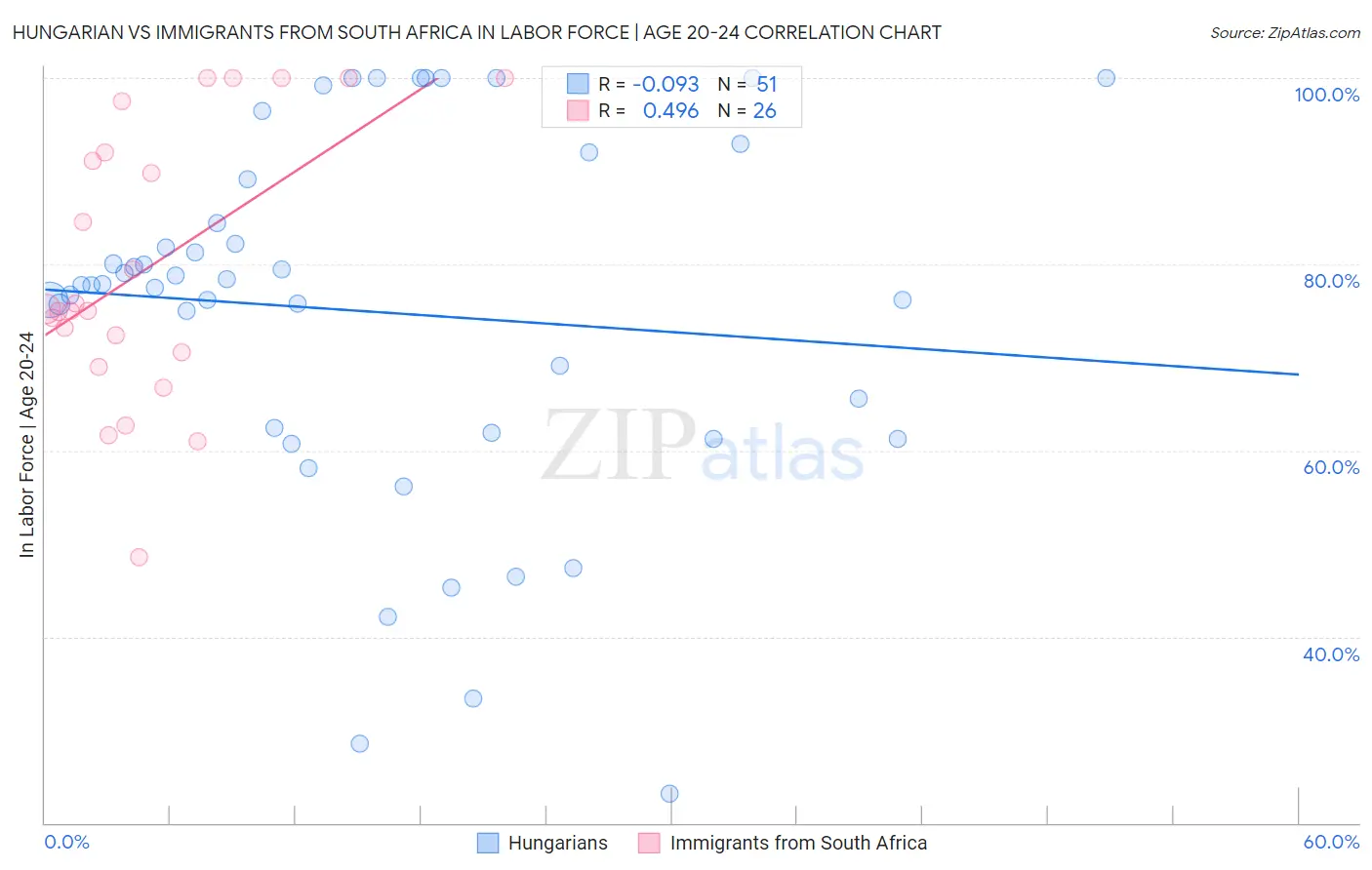 Hungarian vs Immigrants from South Africa In Labor Force | Age 20-24