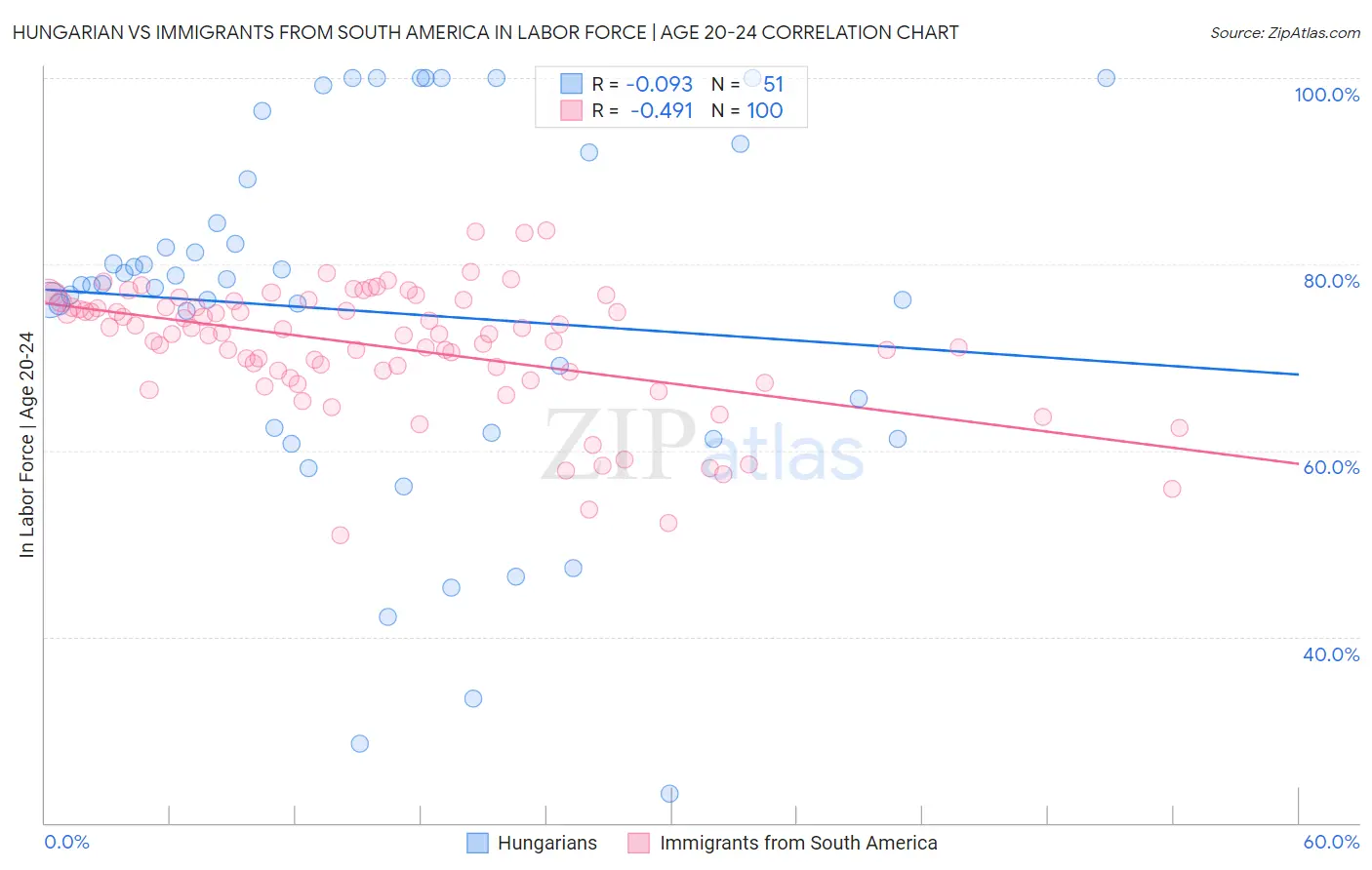 Hungarian vs Immigrants from South America In Labor Force | Age 20-24