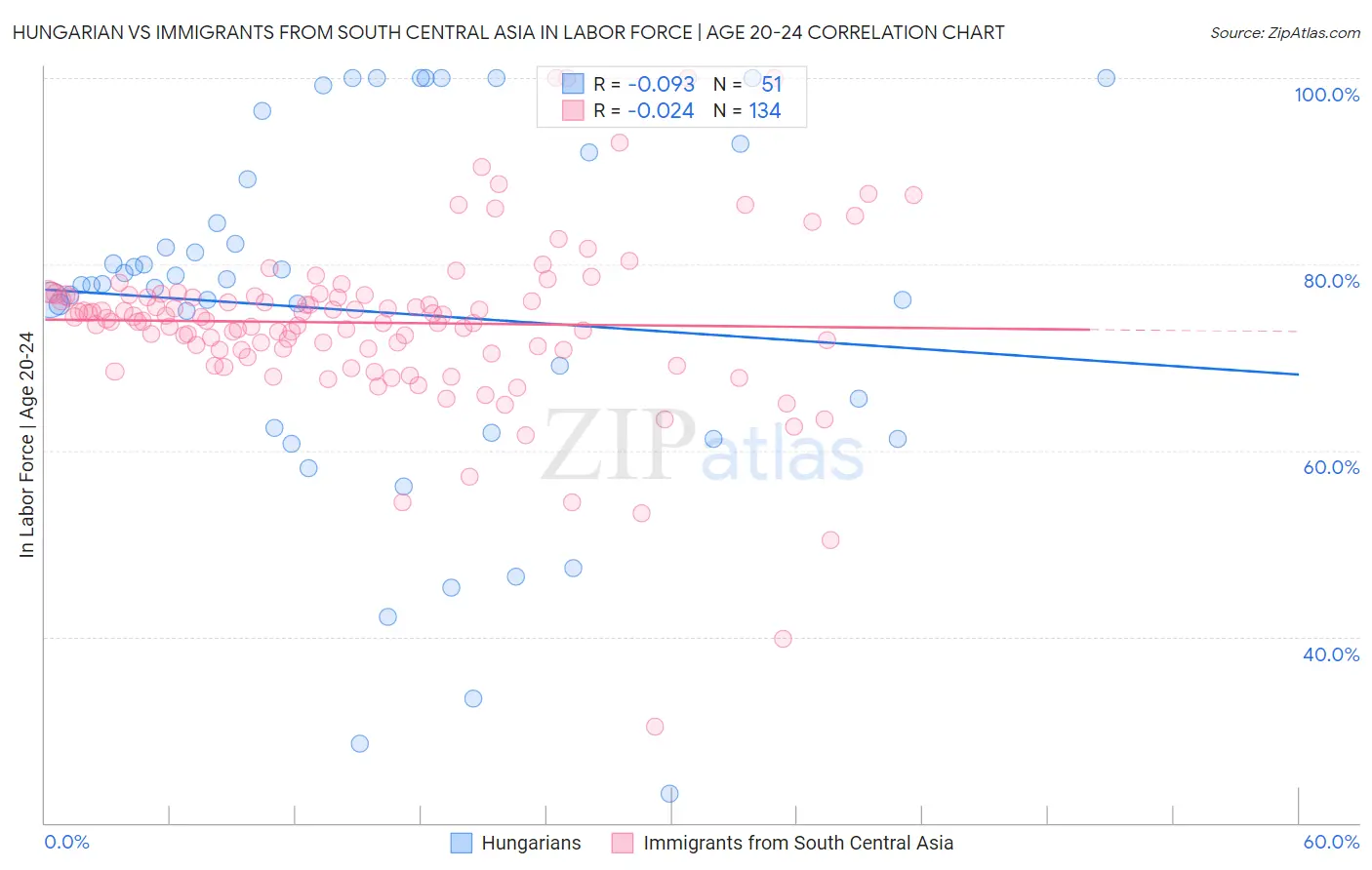 Hungarian vs Immigrants from South Central Asia In Labor Force | Age 20-24
