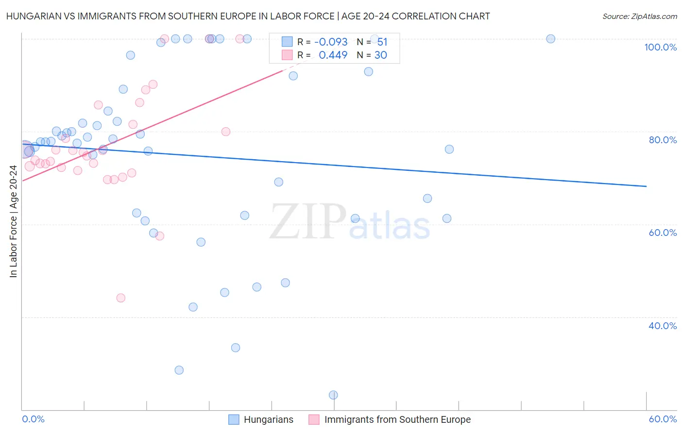 Hungarian vs Immigrants from Southern Europe In Labor Force | Age 20-24