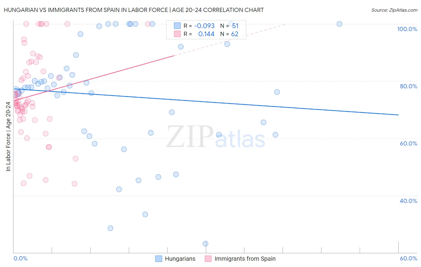 Hungarian vs Immigrants from Spain In Labor Force | Age 20-24