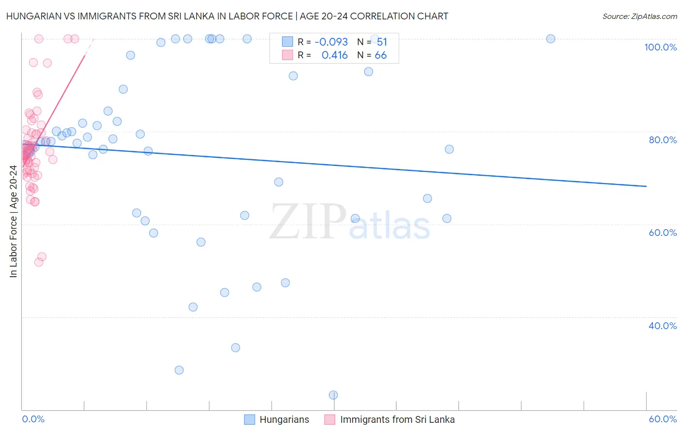 Hungarian vs Immigrants from Sri Lanka In Labor Force | Age 20-24