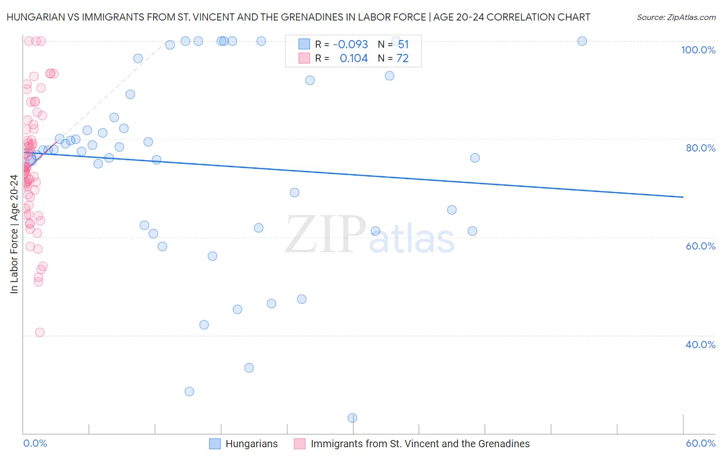 Hungarian vs Immigrants from St. Vincent and the Grenadines In Labor Force | Age 20-24
