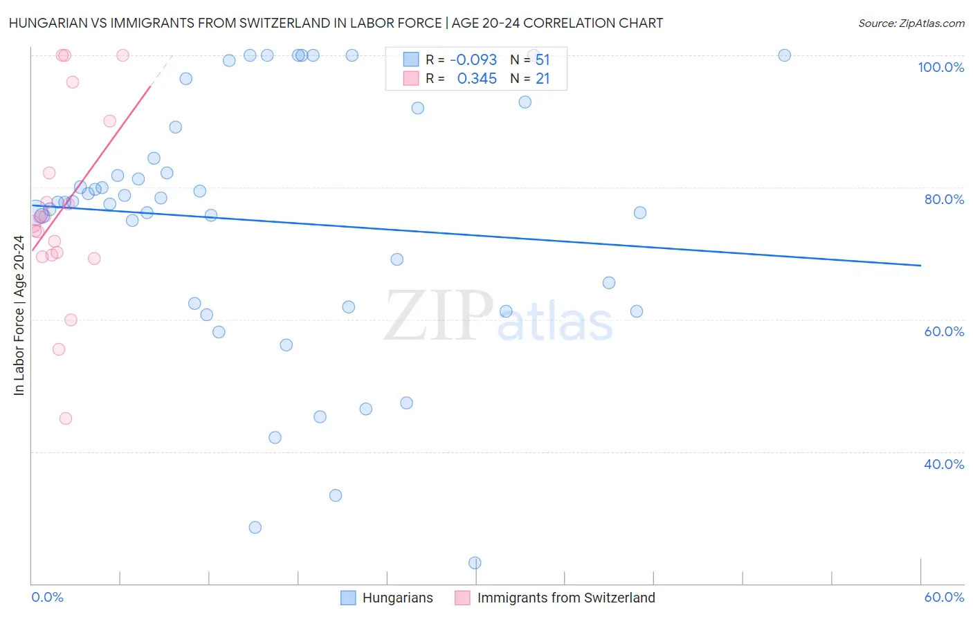 Hungarian vs Immigrants from Switzerland In Labor Force | Age 20-24