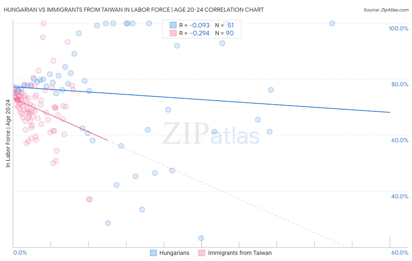 Hungarian vs Immigrants from Taiwan In Labor Force | Age 20-24
