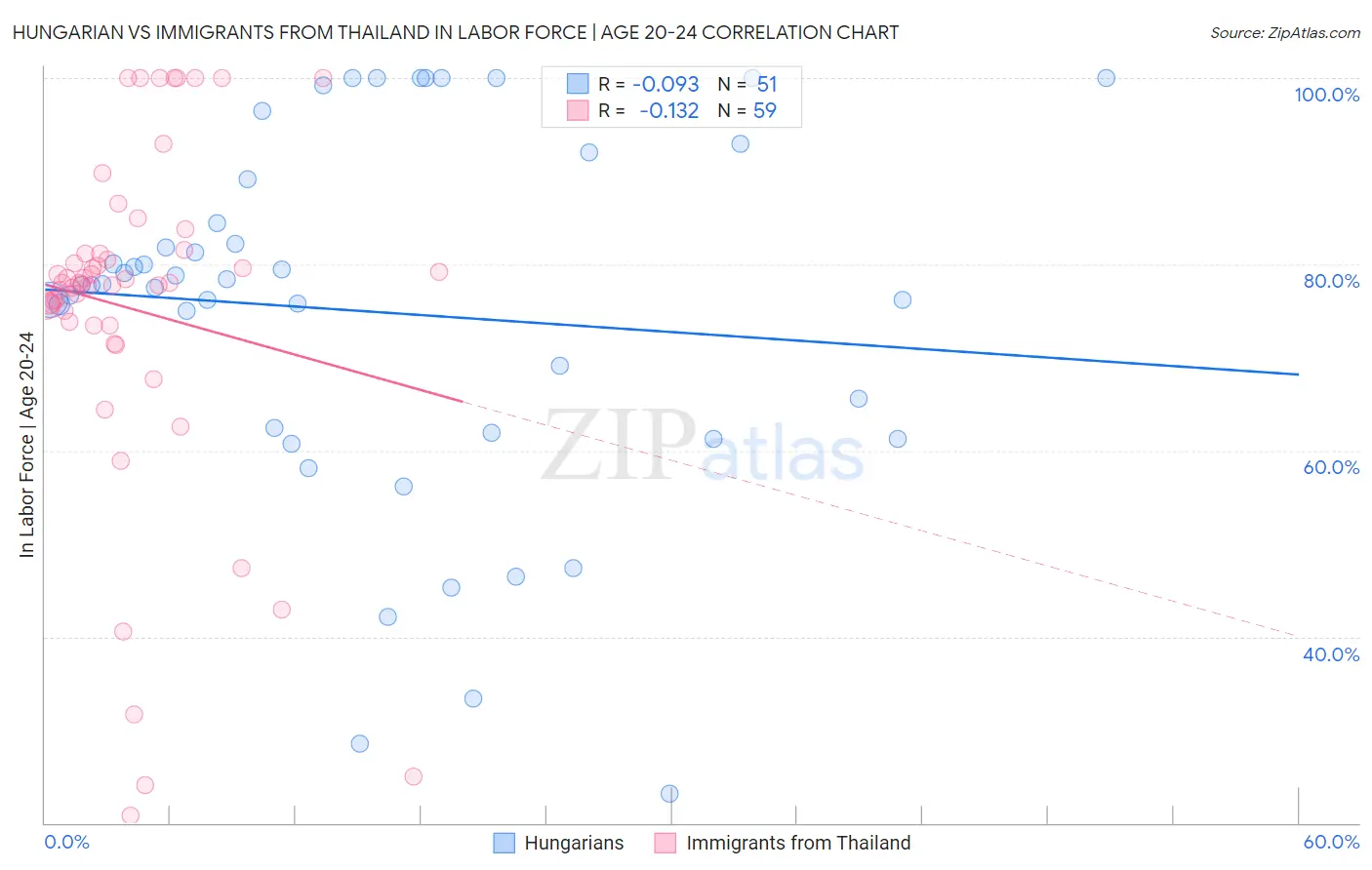 Hungarian vs Immigrants from Thailand In Labor Force | Age 20-24