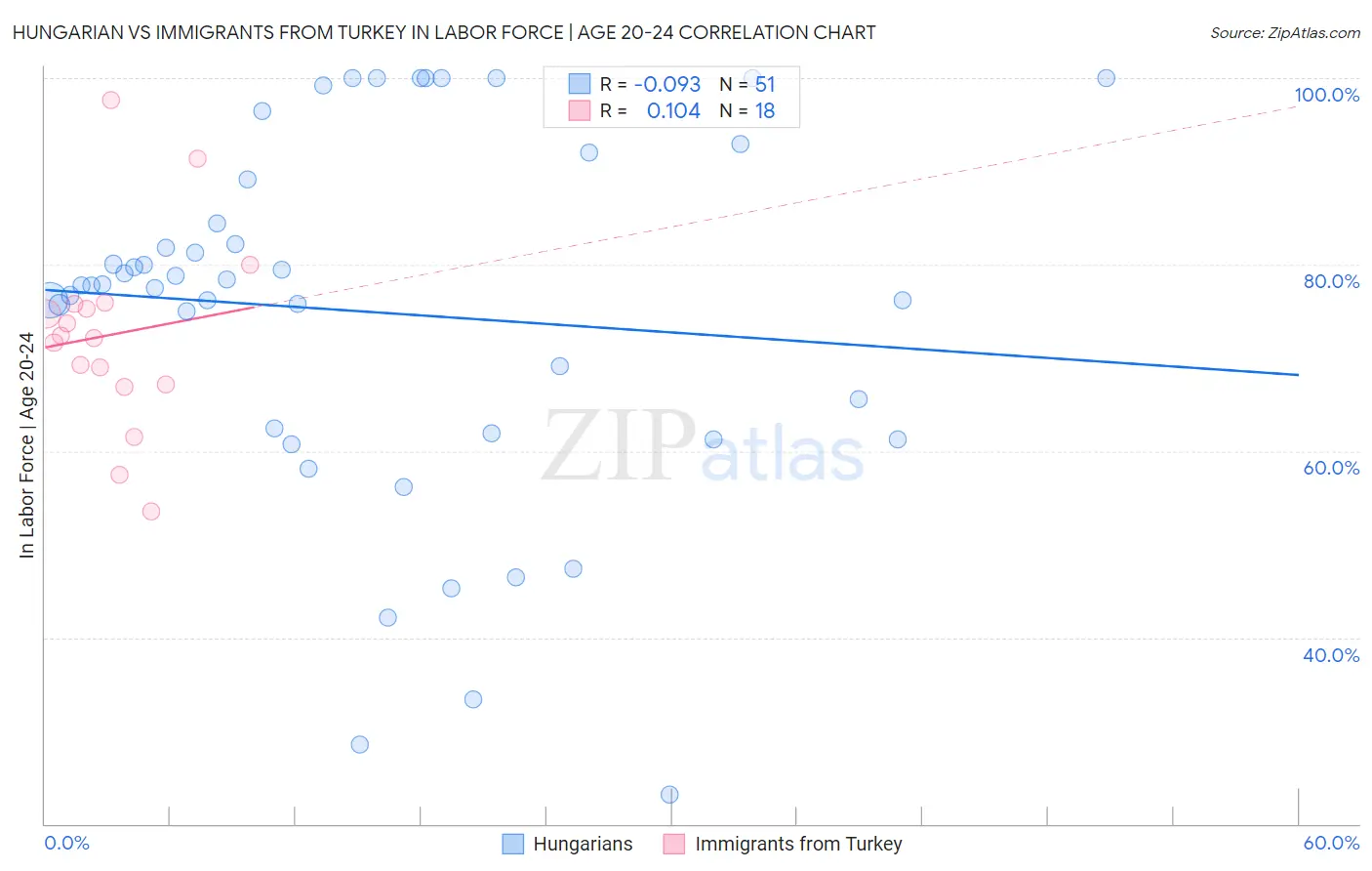 Hungarian vs Immigrants from Turkey In Labor Force | Age 20-24