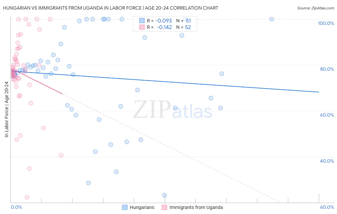 Hungarian vs Immigrants from Uganda In Labor Force | Age 20-24