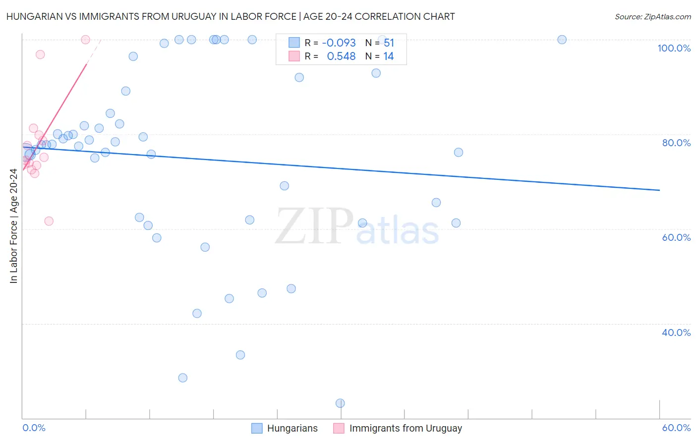 Hungarian vs Immigrants from Uruguay In Labor Force | Age 20-24