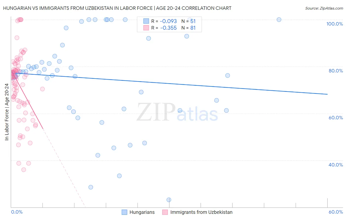 Hungarian vs Immigrants from Uzbekistan In Labor Force | Age 20-24
