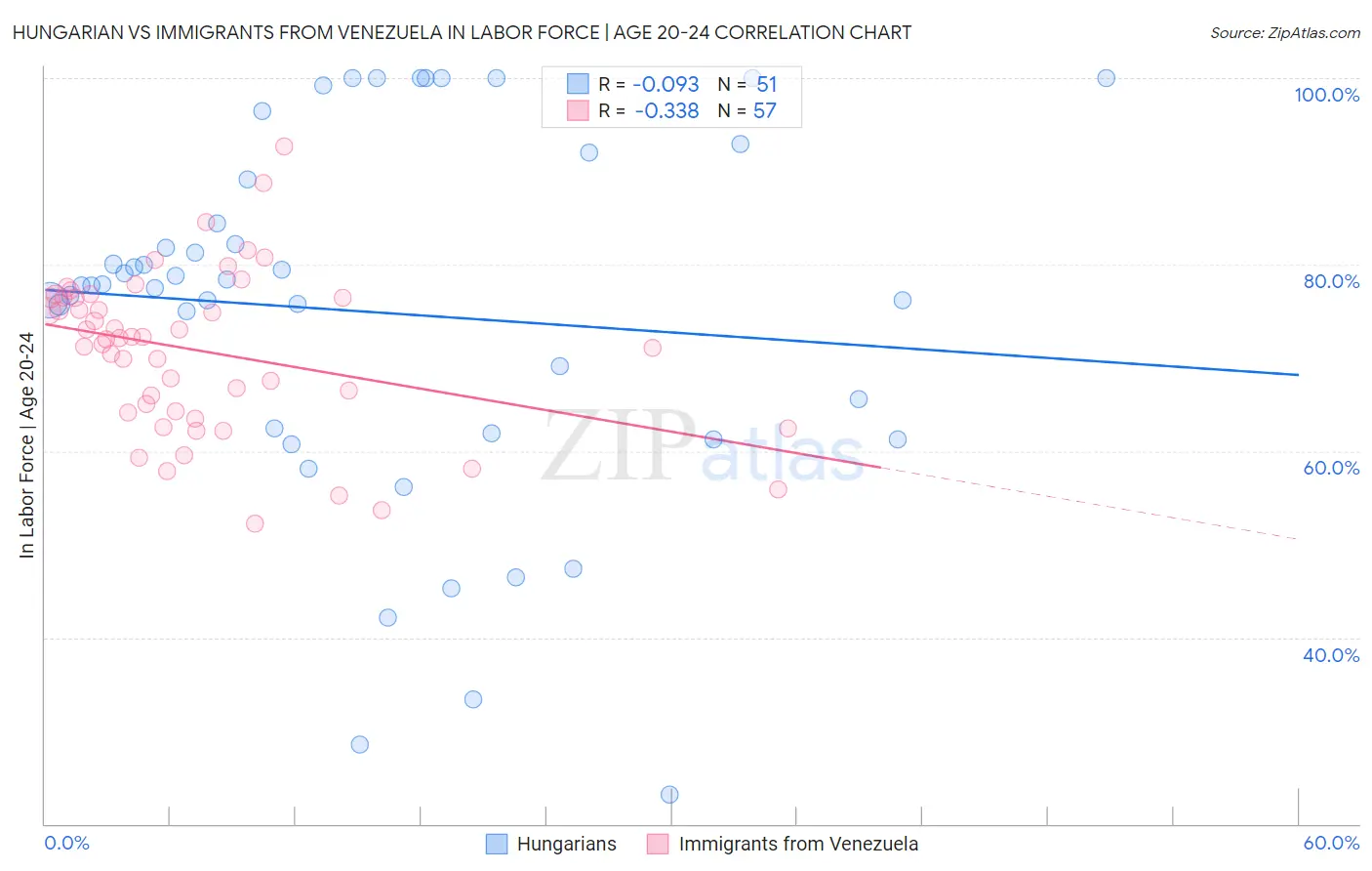 Hungarian vs Immigrants from Venezuela In Labor Force | Age 20-24