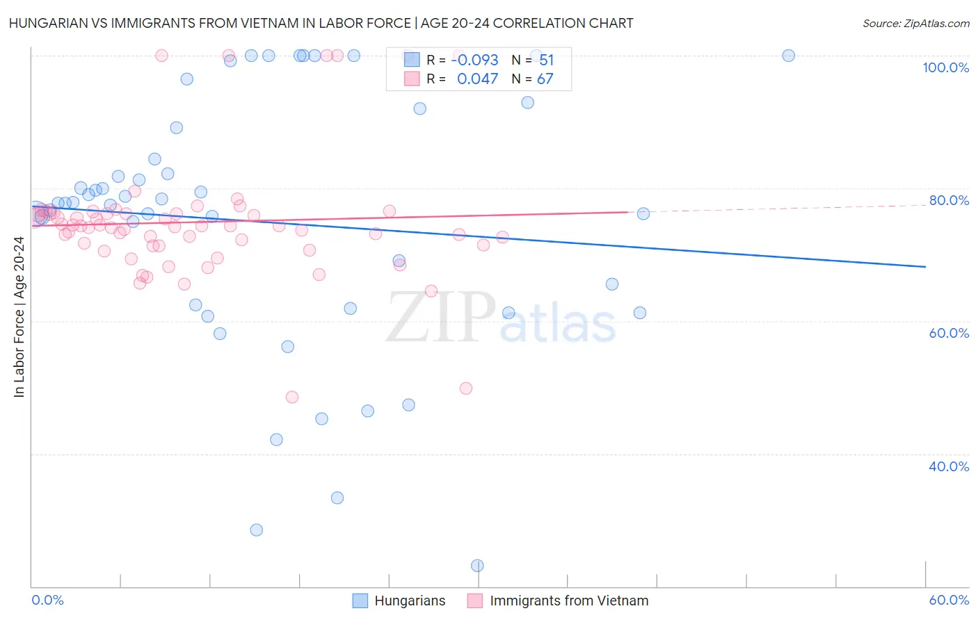 Hungarian vs Immigrants from Vietnam In Labor Force | Age 20-24