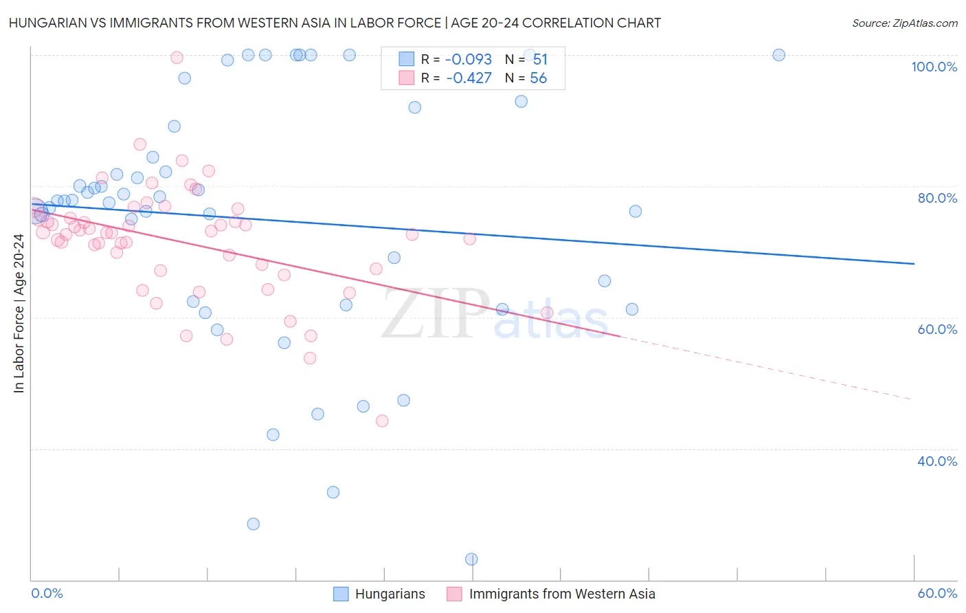 Hungarian vs Immigrants from Western Asia In Labor Force | Age 20-24