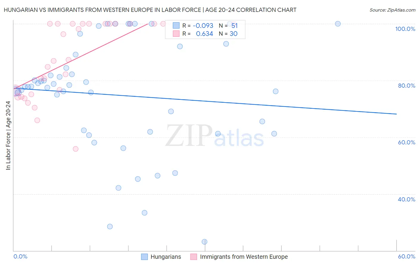 Hungarian vs Immigrants from Western Europe In Labor Force | Age 20-24