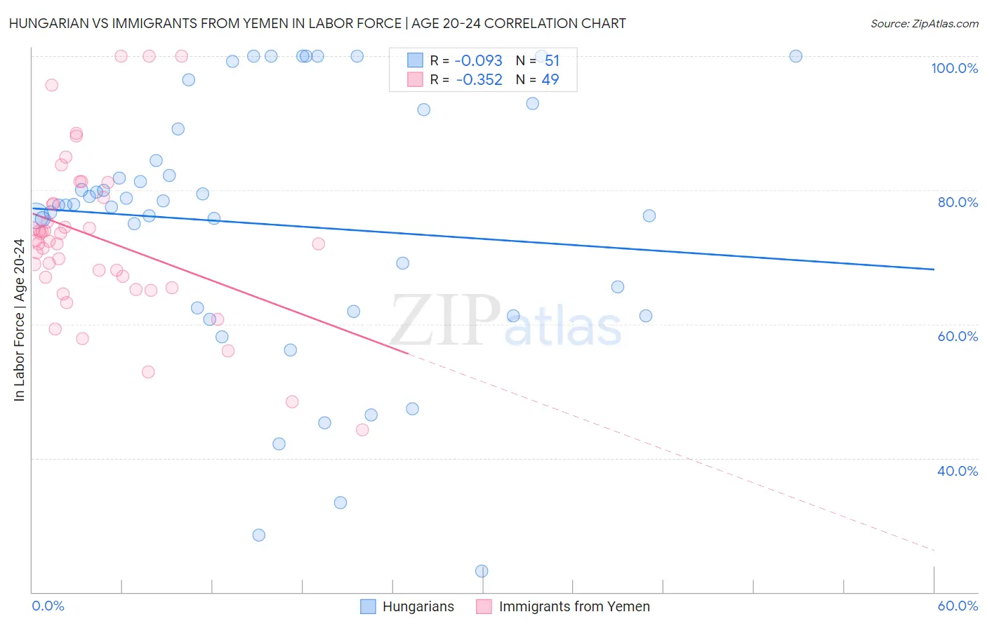 Hungarian vs Immigrants from Yemen In Labor Force | Age 20-24