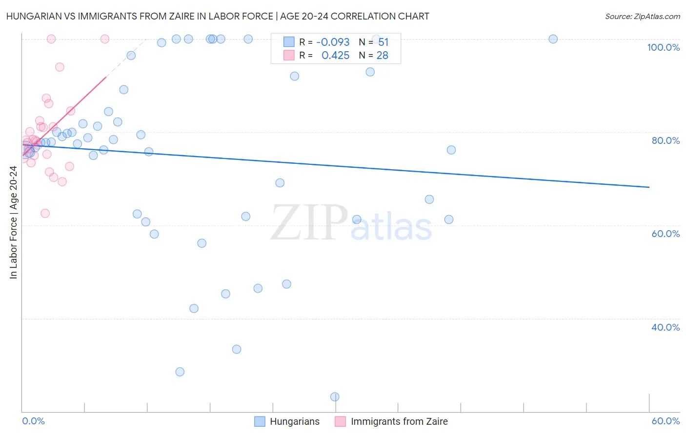 Hungarian vs Immigrants from Zaire In Labor Force | Age 20-24