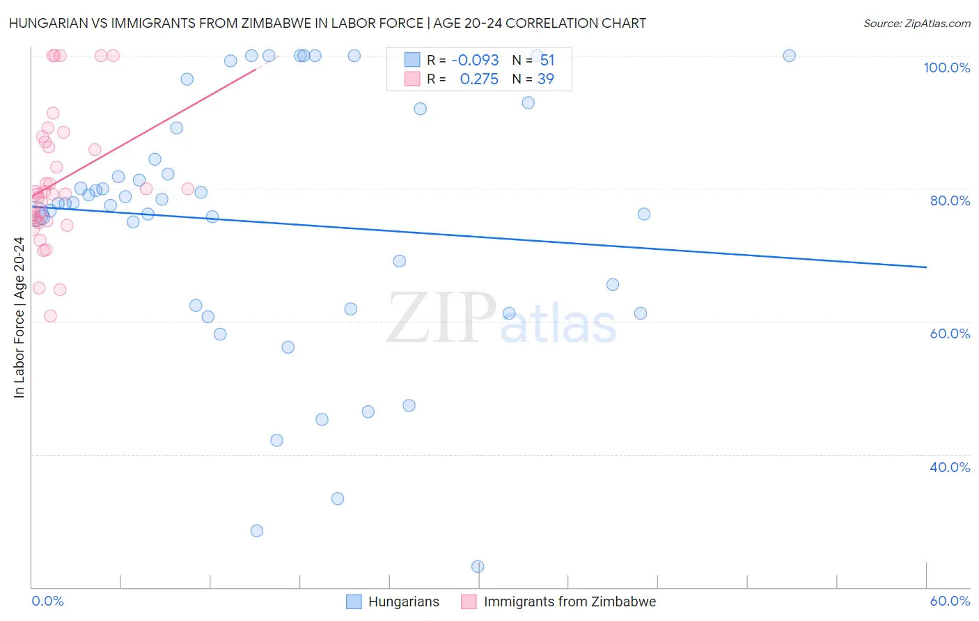 Hungarian vs Immigrants from Zimbabwe In Labor Force | Age 20-24