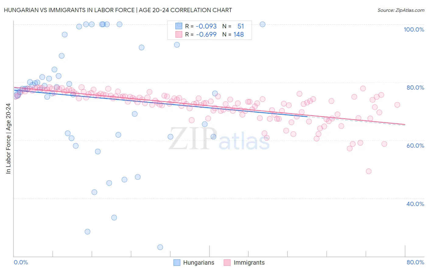 Hungarian vs Immigrants In Labor Force | Age 20-24