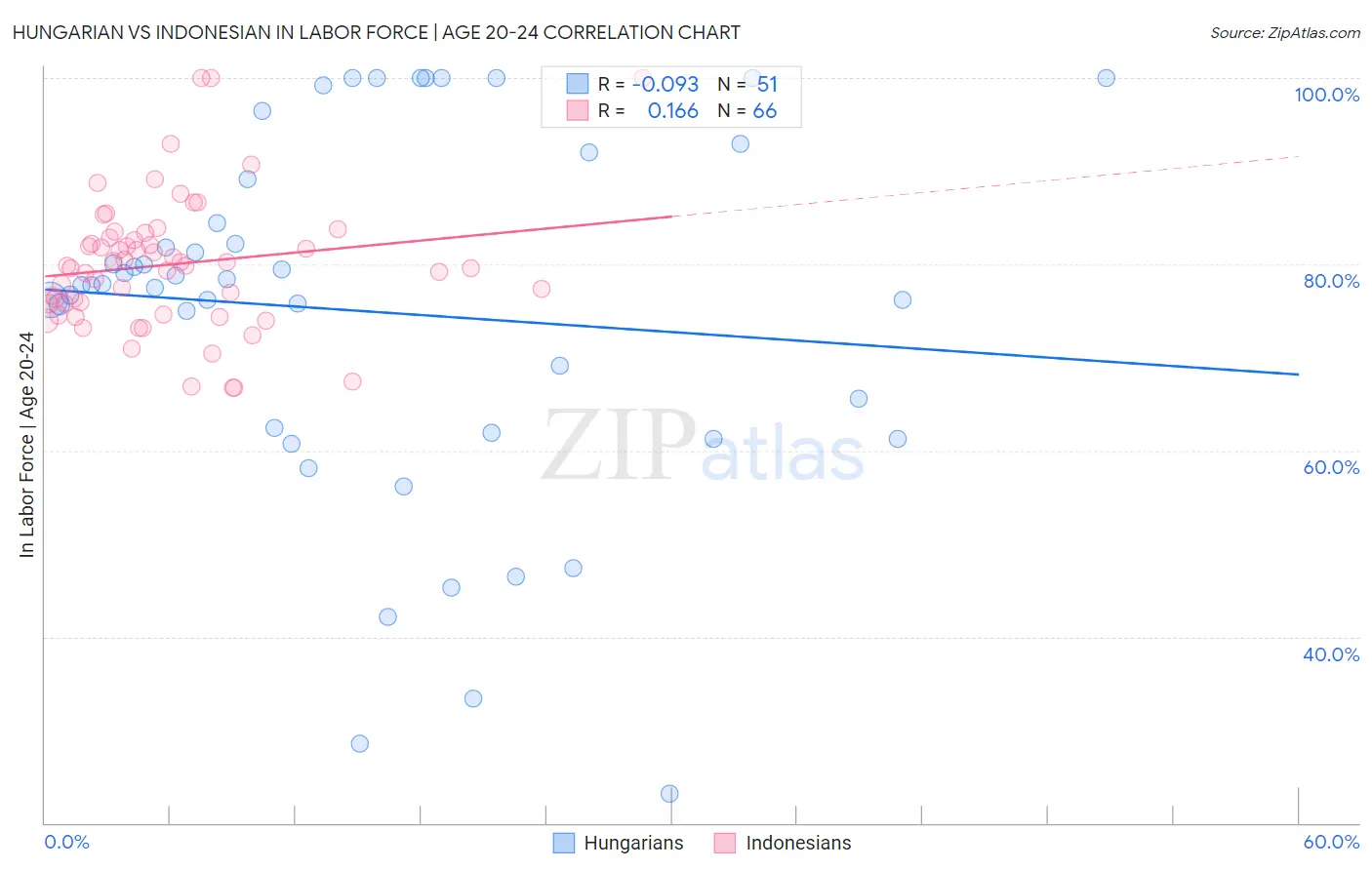 Hungarian vs Indonesian In Labor Force | Age 20-24