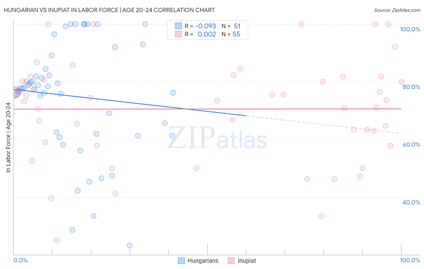 Hungarian vs Inupiat In Labor Force | Age 20-24