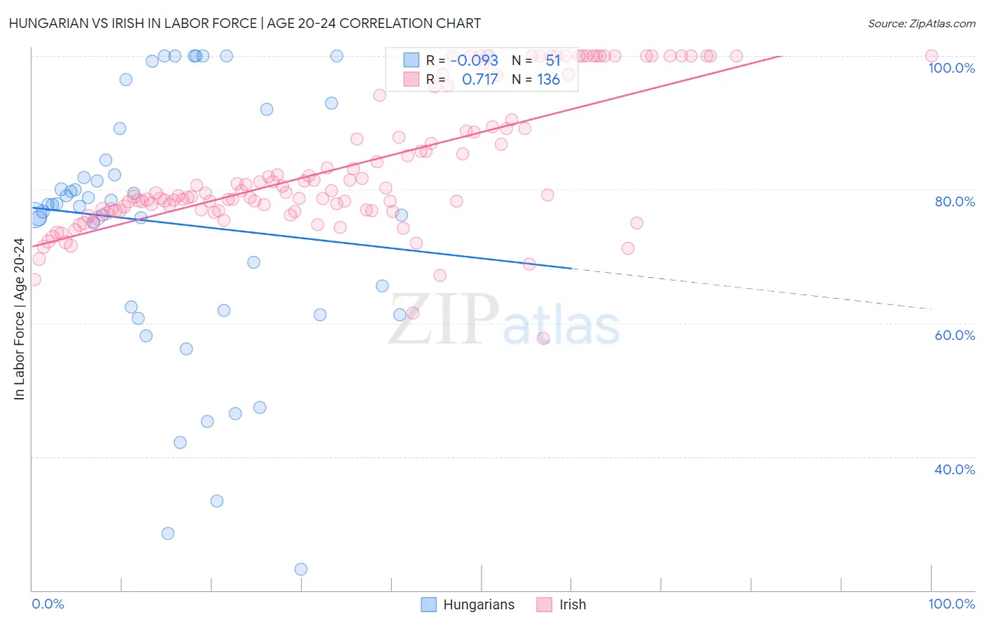 Hungarian vs Irish In Labor Force | Age 20-24