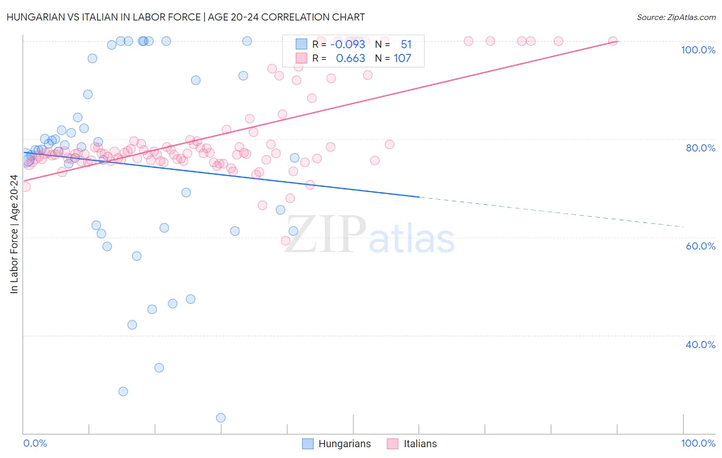 Hungarian vs Italian In Labor Force | Age 20-24